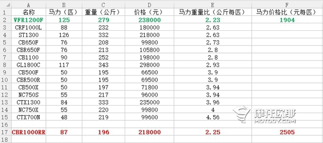 视频：87匹的CBR1000RR的引擎声浪是怎样的？结尾有福利 2