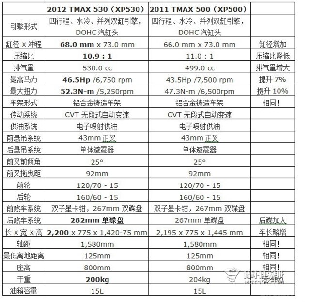 听说雅马哈TMAX530要进口了，是首次现身还是升级改款？ 4