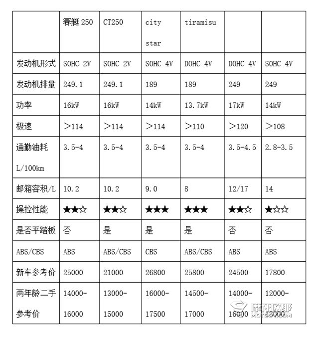 怎样选购一台适合通勤的二手中型踏板摩托车？ (7)