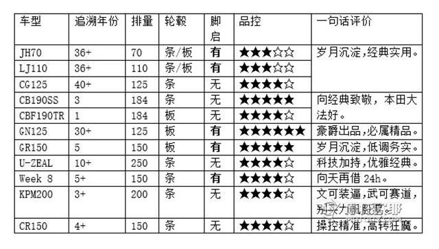 国四时代，还有哪些小排量真古（复古）车型可供怀旧？｜国造评论 (25)