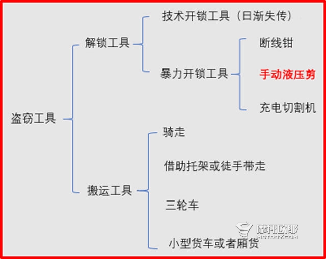 防得住技术开锁，防不住暴力抬车，与偷车贼斗智斗勇有多大胜算？ (4)