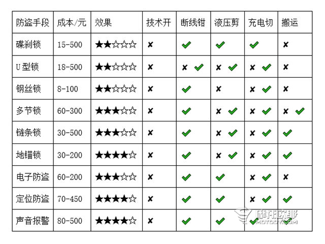 防得住技术开锁，防不住暴力抬车，与偷车贼斗智斗勇有多大胜算？ (17)