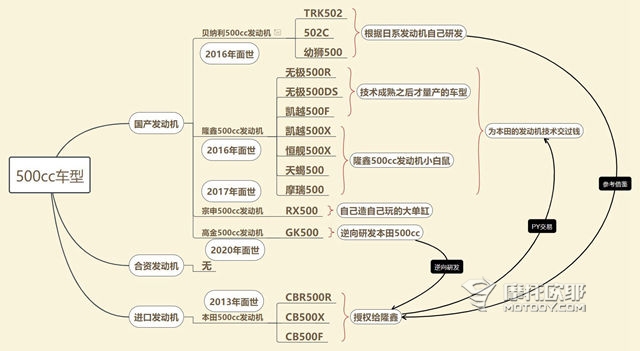 本田怎么也没想到，无心之举却在中国掀起500cc大波澜 (2)