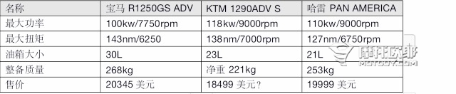 6哈雷PAN AMERICA出人意料，实力远超水鸟能否救它一命？